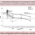 Рисунок 2. Концентрации азитромицина после многократного закапывания. Thierry Amar, Thierry Caillaud, Pierre-Paul Elena, www.organum-visus.com 