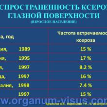 Бржеский В.В., Воронцова Т.Н. Особенности фармакотерапии конъюнктивитов у людей различного возраста. Кафедра офтальмологии с курсом клинической фармакологии СПбГПМУ. Доклад на Интернет-конференции «Место фторхинолонов в профилактике и лечении глазных инфекций». Совместный проект портала Орган зрения organum-visus.com и Всероссийской образовательной программы для врачей "Интернет Сессия" internist.ru Круглый стол для терапевтов и офтальмологов, 17 декабря 2013г., г. Москва. При поддержке компании Dr.Reddy's