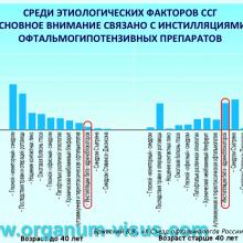 Бржеский В.В. Синдром "сухого глаза": что нового за 5 лет? Dry Eye news. Офтальмологический портал Орган зрения www.organum-visus.com