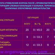 Бржеский В.В. Синдром "сухого глаза": что нового за 5 лет? Dry Eye news. Офтальмологический портал Орган зрения www.organum-visus.com
