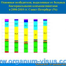 Околов Игорь Николаевич (Санкт-Петербург, Россия). Доклад на Интернет-конференции «Место фторхинолонов в профилактике и лечении глазных инфекций». Совместный проект портала Орган зрения organum-visus.com и Всероссийской образовательной программы для врачей "Интернет Сессия" internist.ru Круглый стол для терапевтов и офтальмологов, 17 декабря 2013г., г. Москва, Россия. При поддержке компании Dr.Reddy's